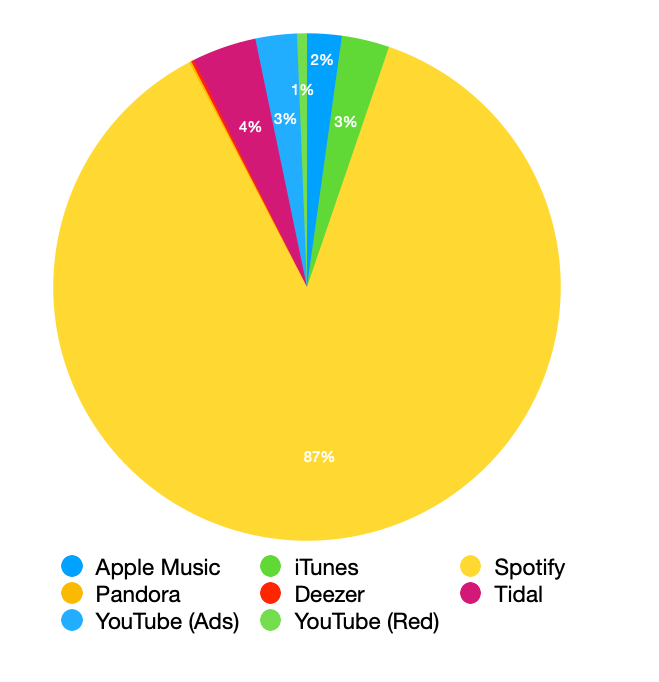 Spotify has 87% of the market